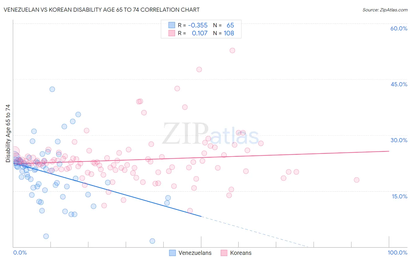 Venezuelan vs Korean Disability Age 65 to 74