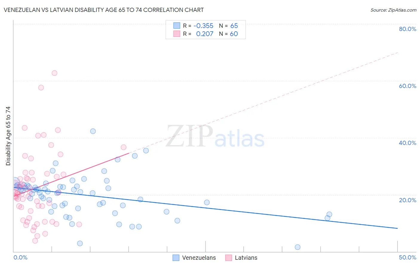 Venezuelan vs Latvian Disability Age 65 to 74