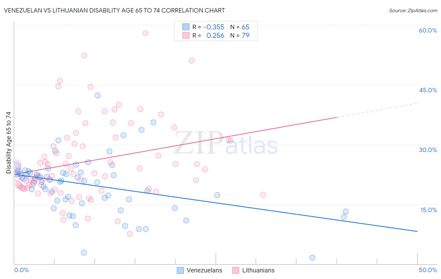 Venezuelan vs Lithuanian Disability Age 65 to 74