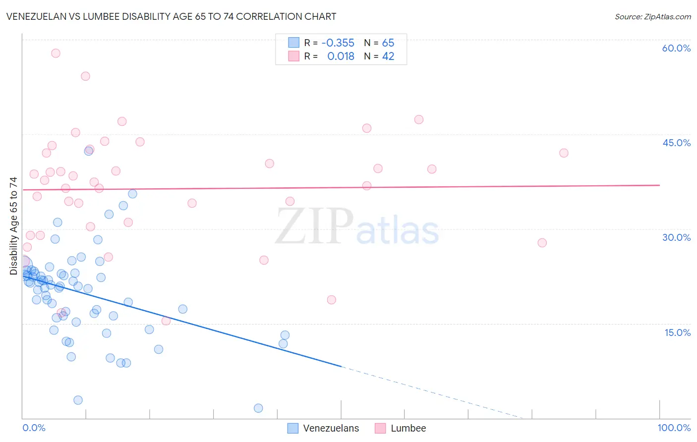 Venezuelan vs Lumbee Disability Age 65 to 74