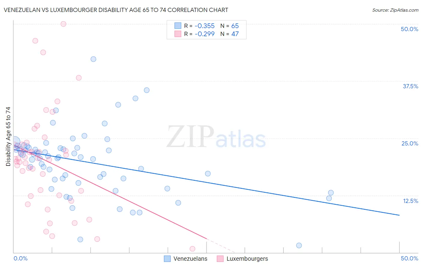 Venezuelan vs Luxembourger Disability Age 65 to 74