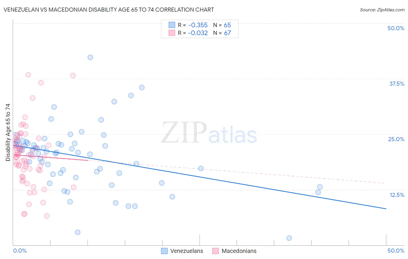 Venezuelan vs Macedonian Disability Age 65 to 74