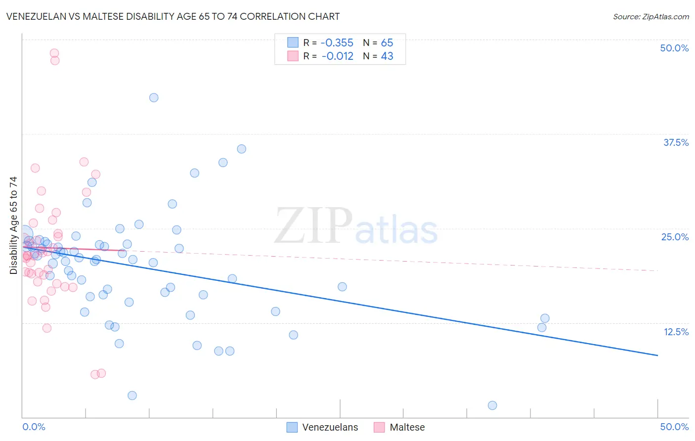 Venezuelan vs Maltese Disability Age 65 to 74