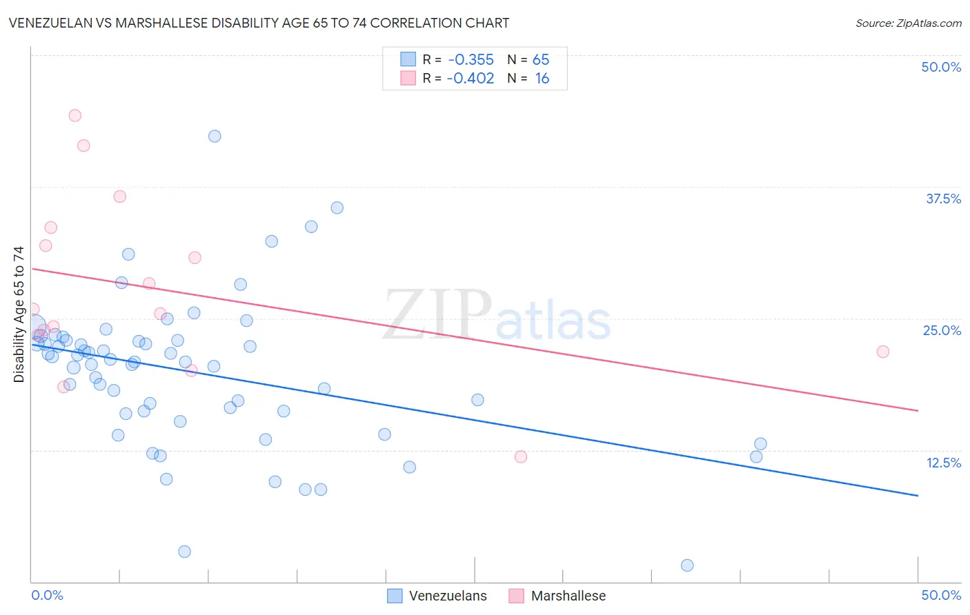 Venezuelan vs Marshallese Disability Age 65 to 74