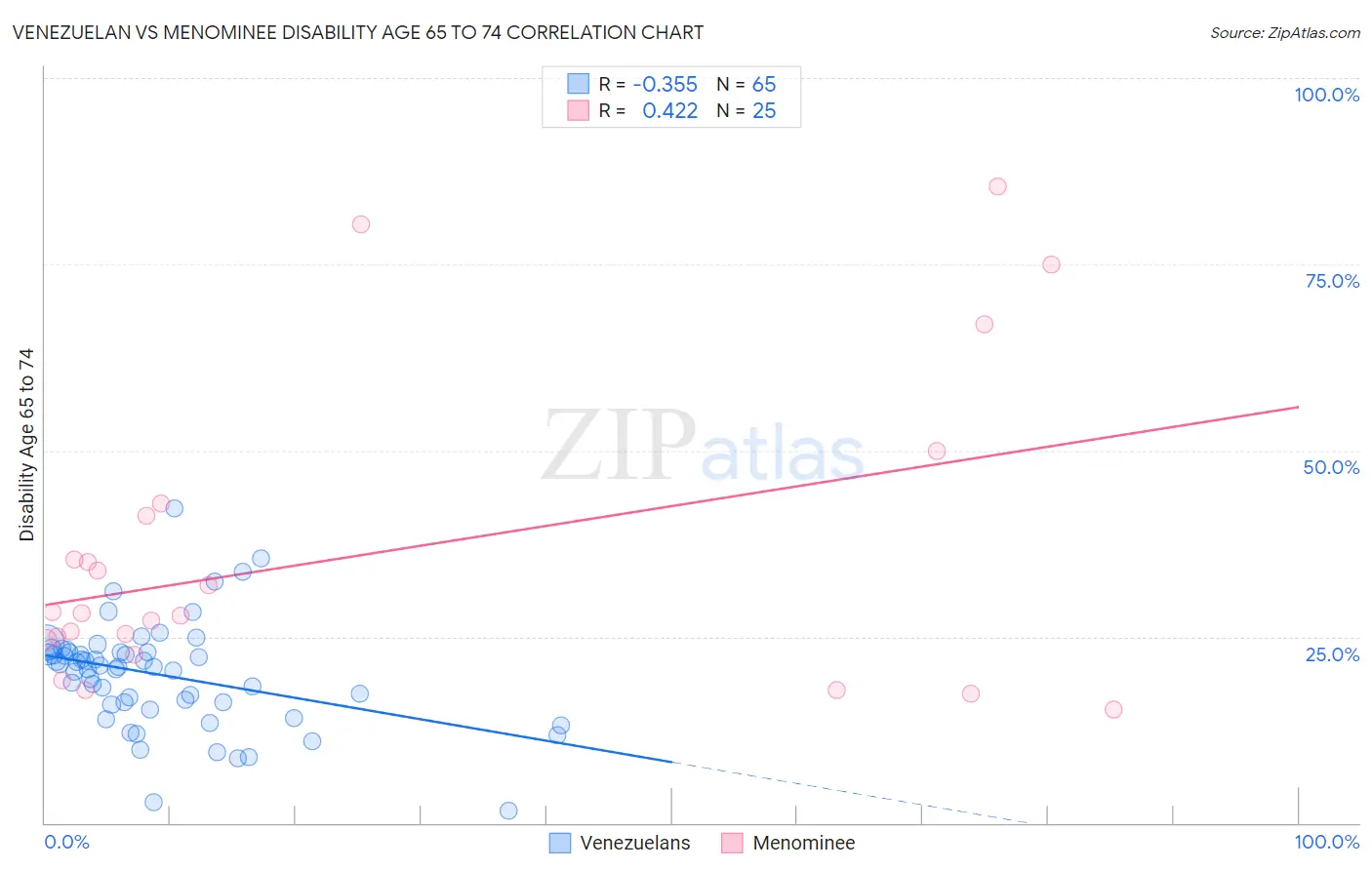 Venezuelan vs Menominee Disability Age 65 to 74