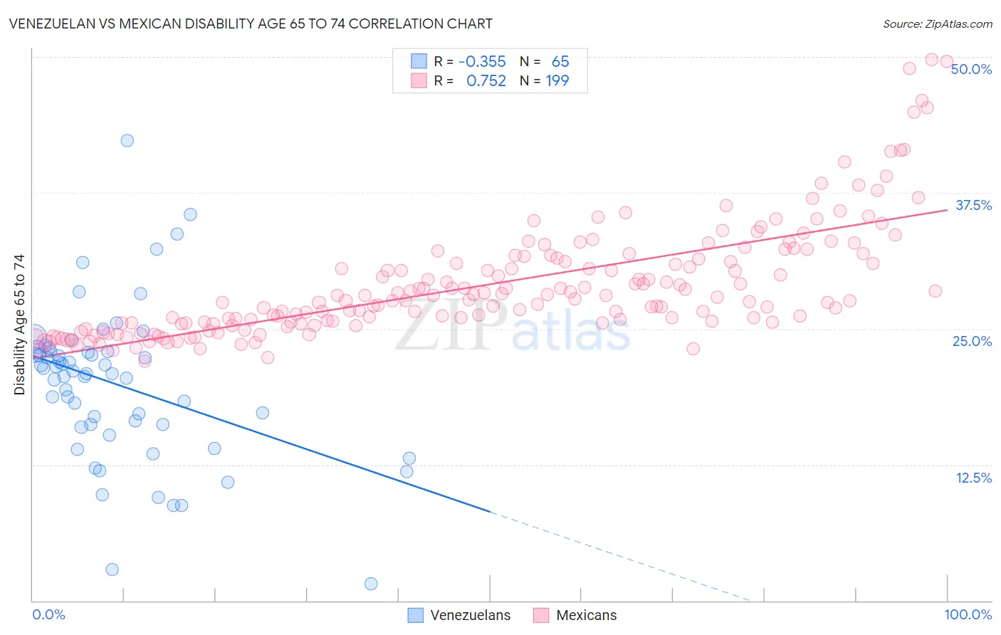 Venezuelan vs Mexican Disability Age 65 to 74