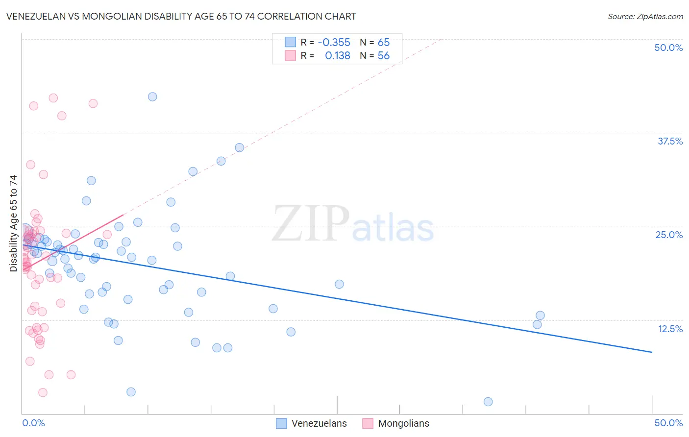 Venezuelan vs Mongolian Disability Age 65 to 74