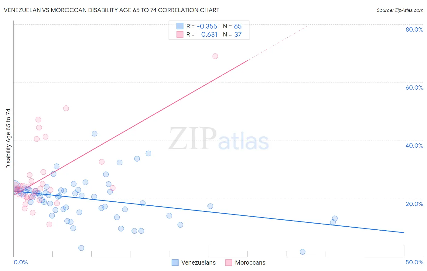 Venezuelan vs Moroccan Disability Age 65 to 74