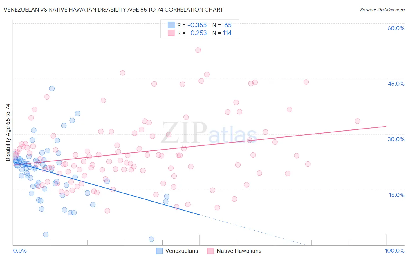Venezuelan vs Native Hawaiian Disability Age 65 to 74
