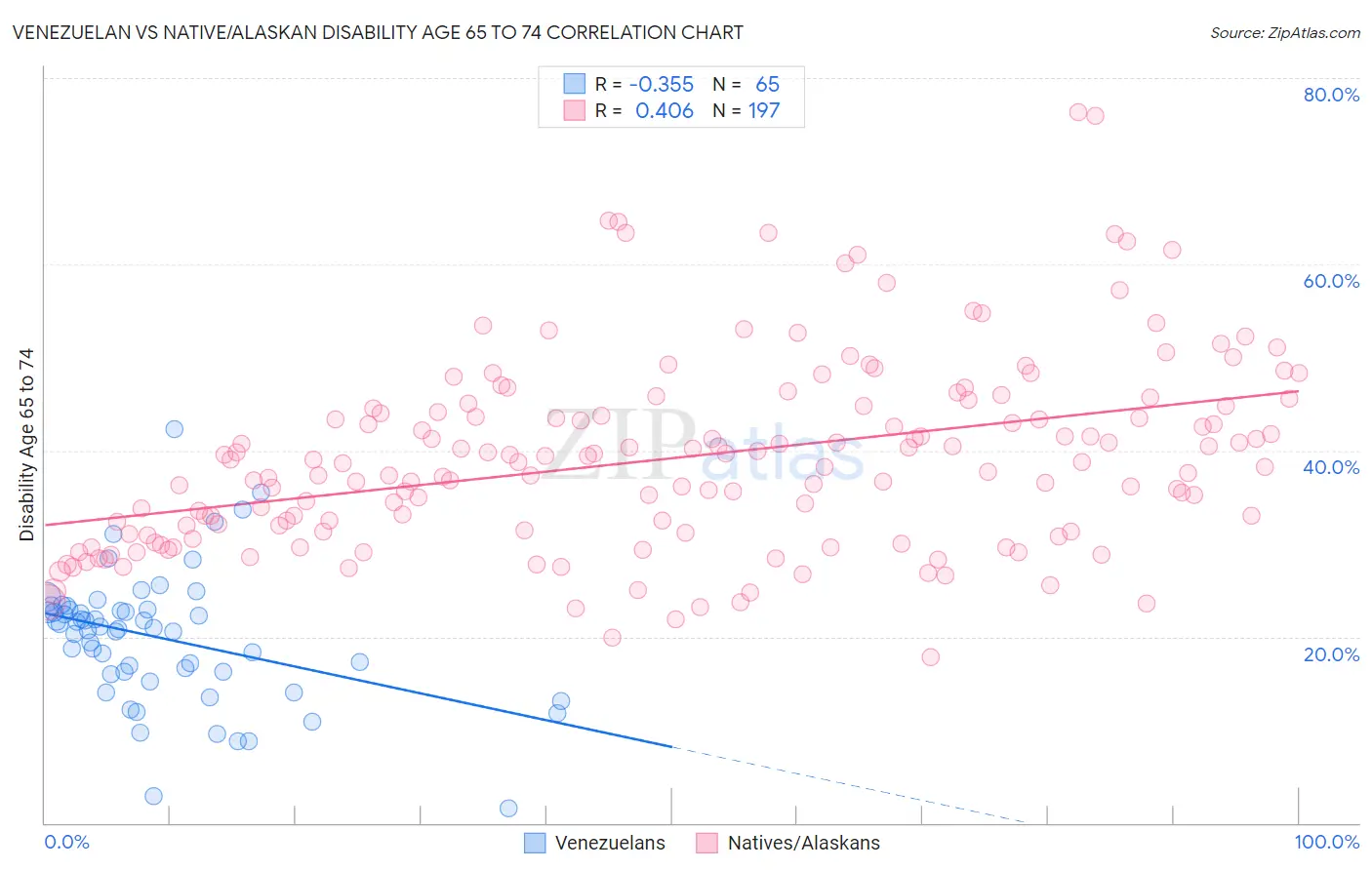 Venezuelan vs Native/Alaskan Disability Age 65 to 74