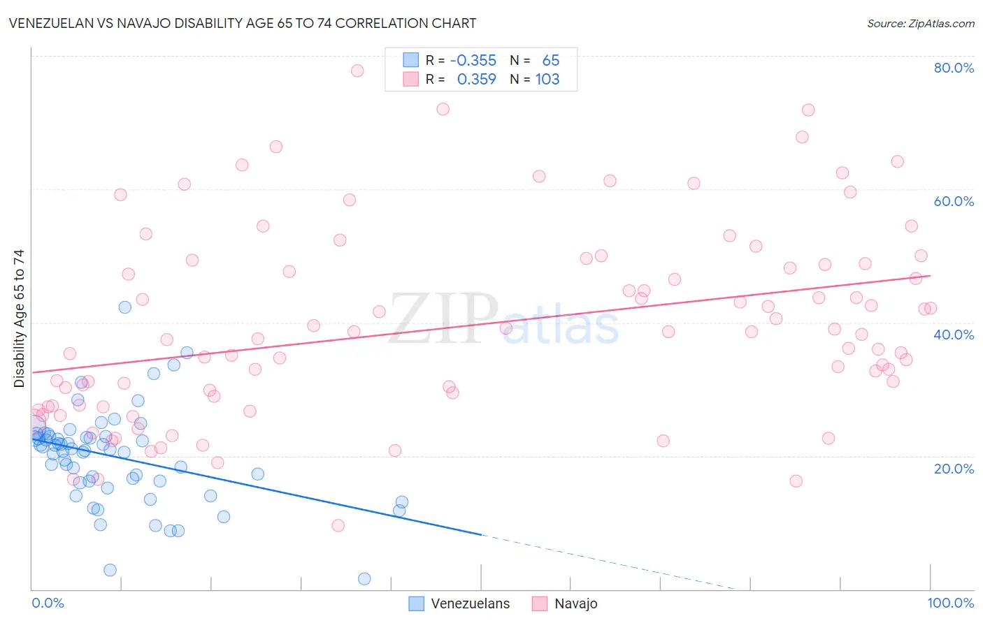Venezuelan vs Navajo Disability Age 65 to 74