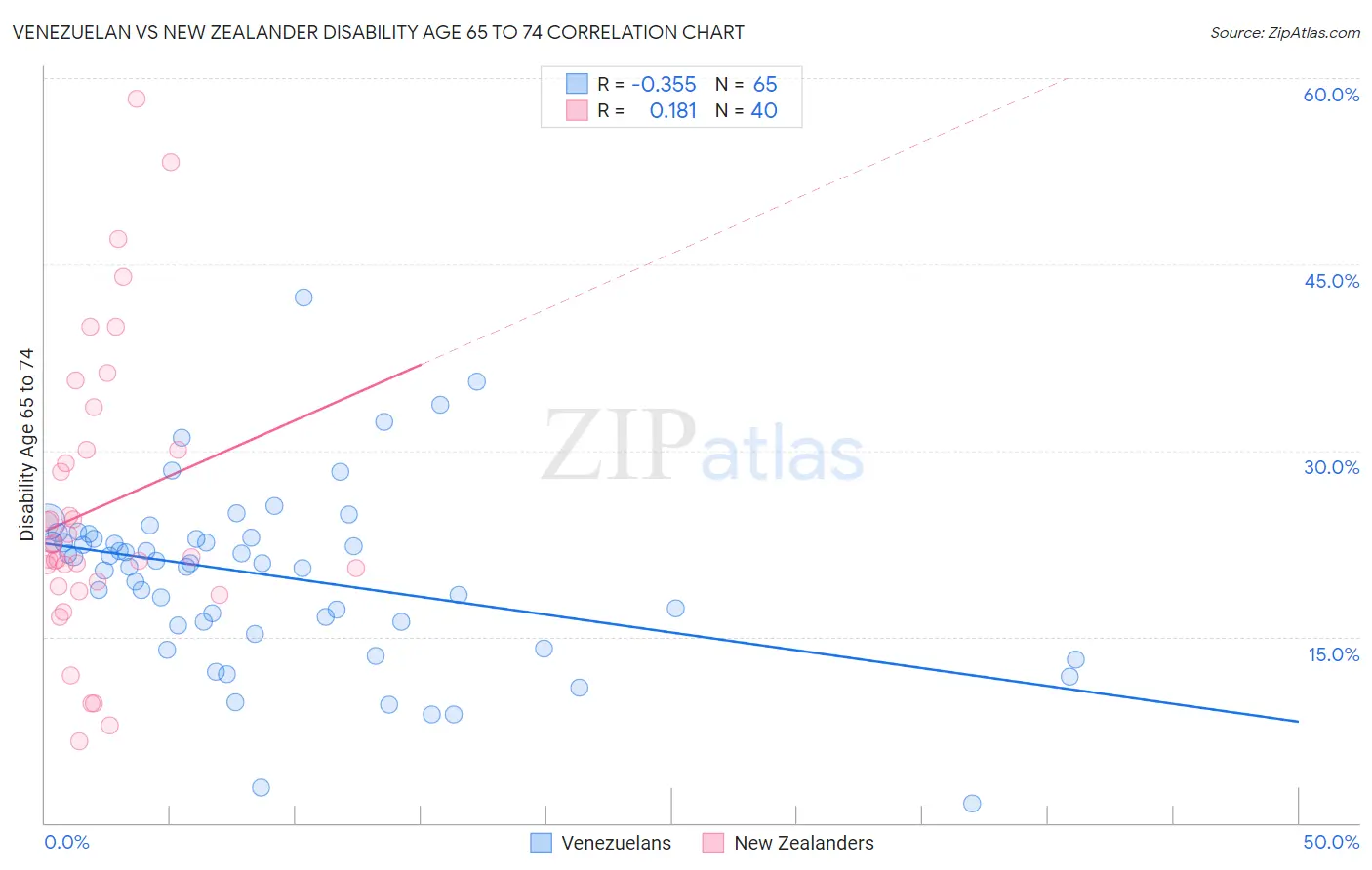 Venezuelan vs New Zealander Disability Age 65 to 74
