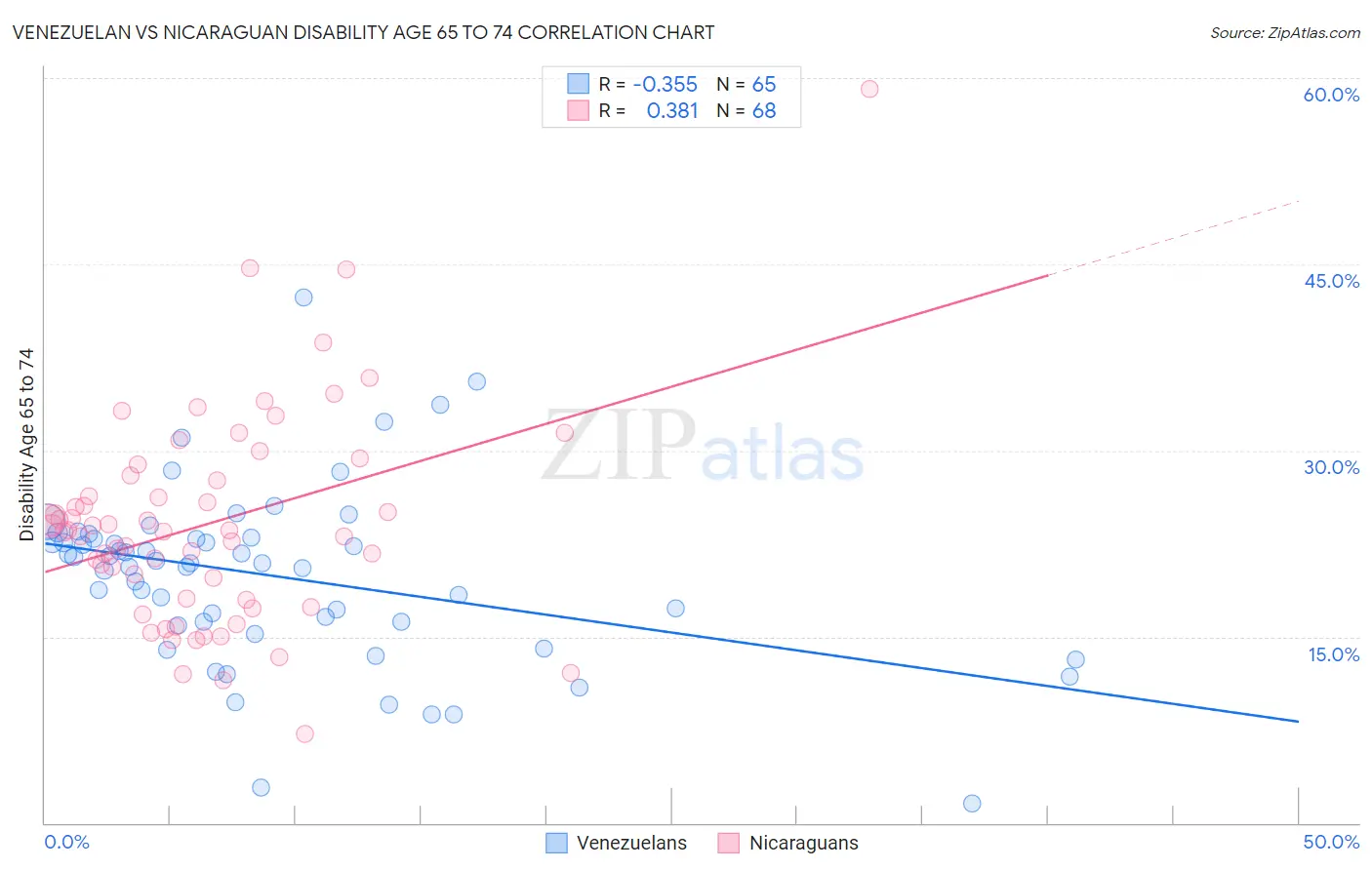 Venezuelan vs Nicaraguan Disability Age 65 to 74