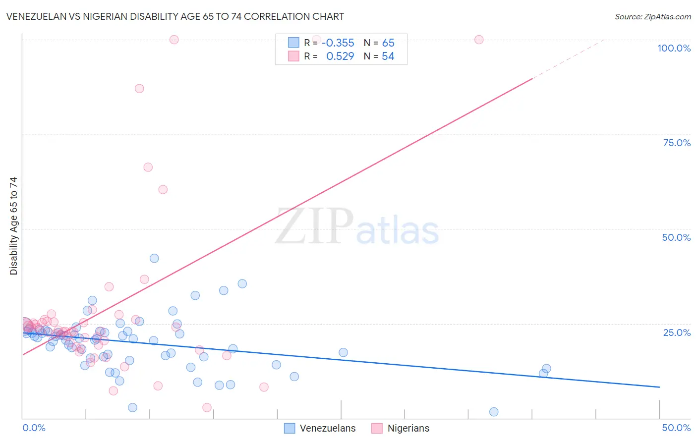Venezuelan vs Nigerian Disability Age 65 to 74
