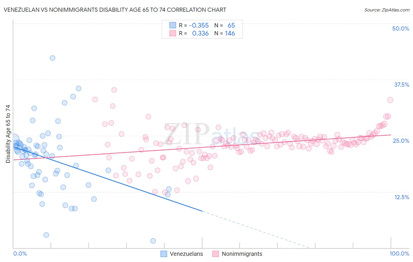 Venezuelan vs Nonimmigrants Disability Age 65 to 74