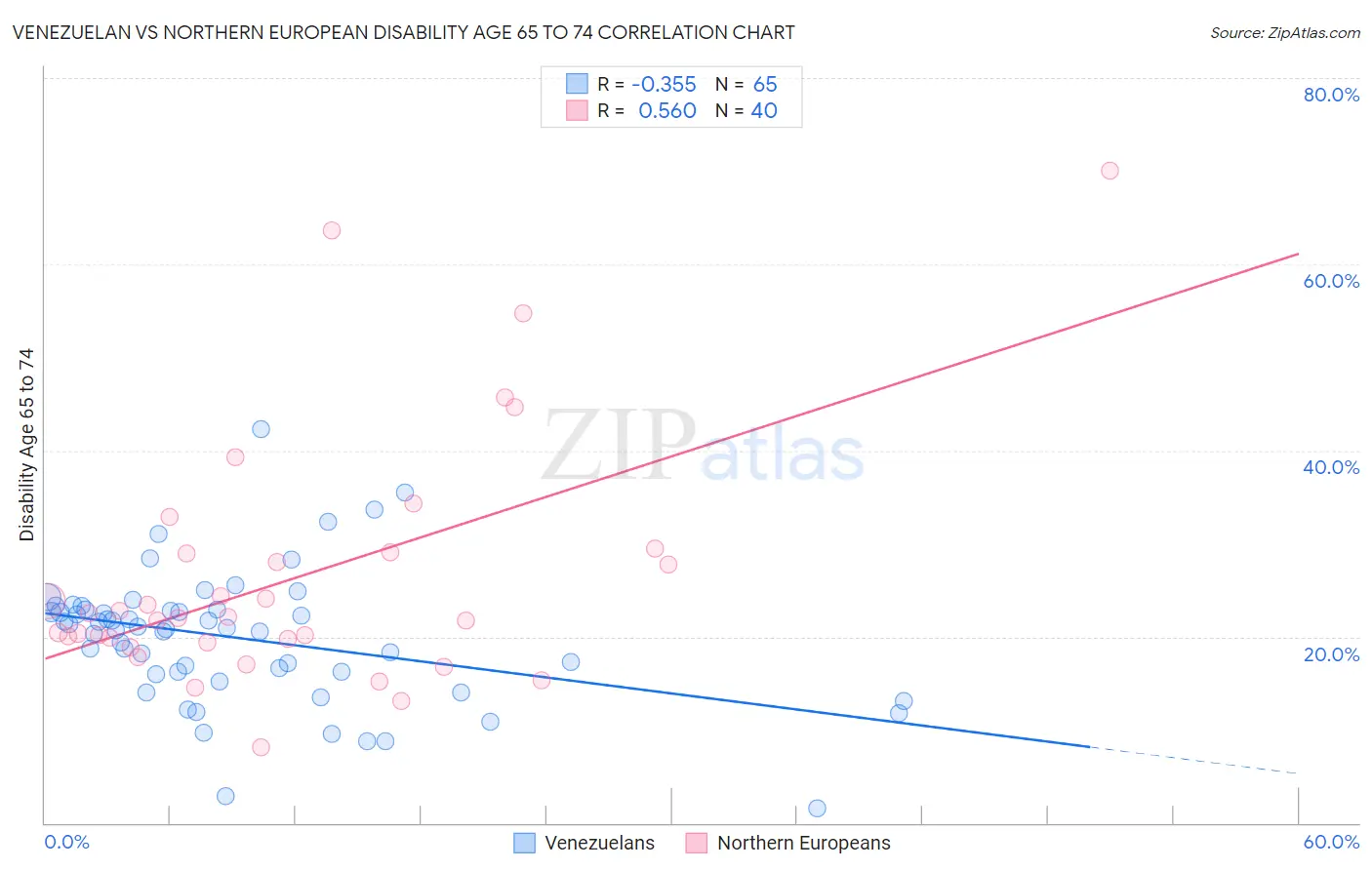 Venezuelan vs Northern European Disability Age 65 to 74