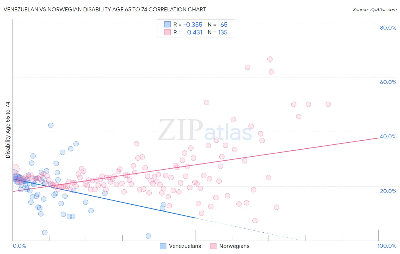 Venezuelan vs Norwegian Disability Age 65 to 74