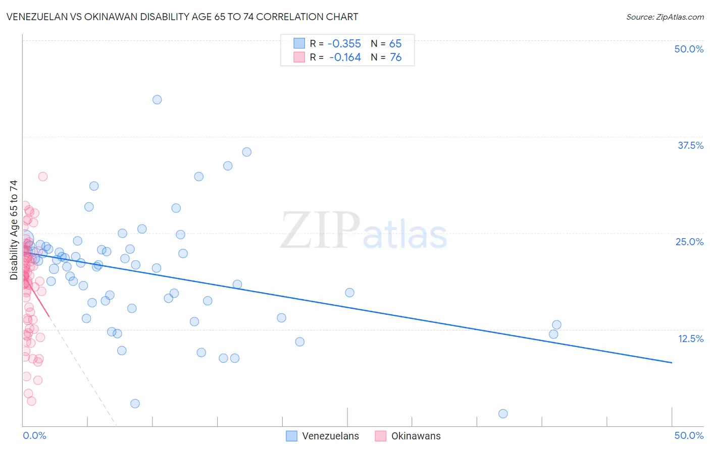 Venezuelan vs Okinawan Disability Age 65 to 74