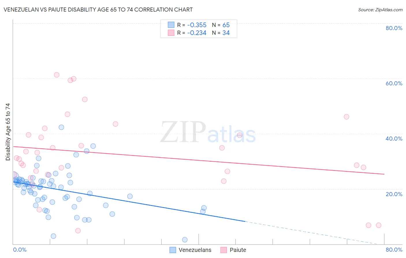 Venezuelan vs Paiute Disability Age 65 to 74