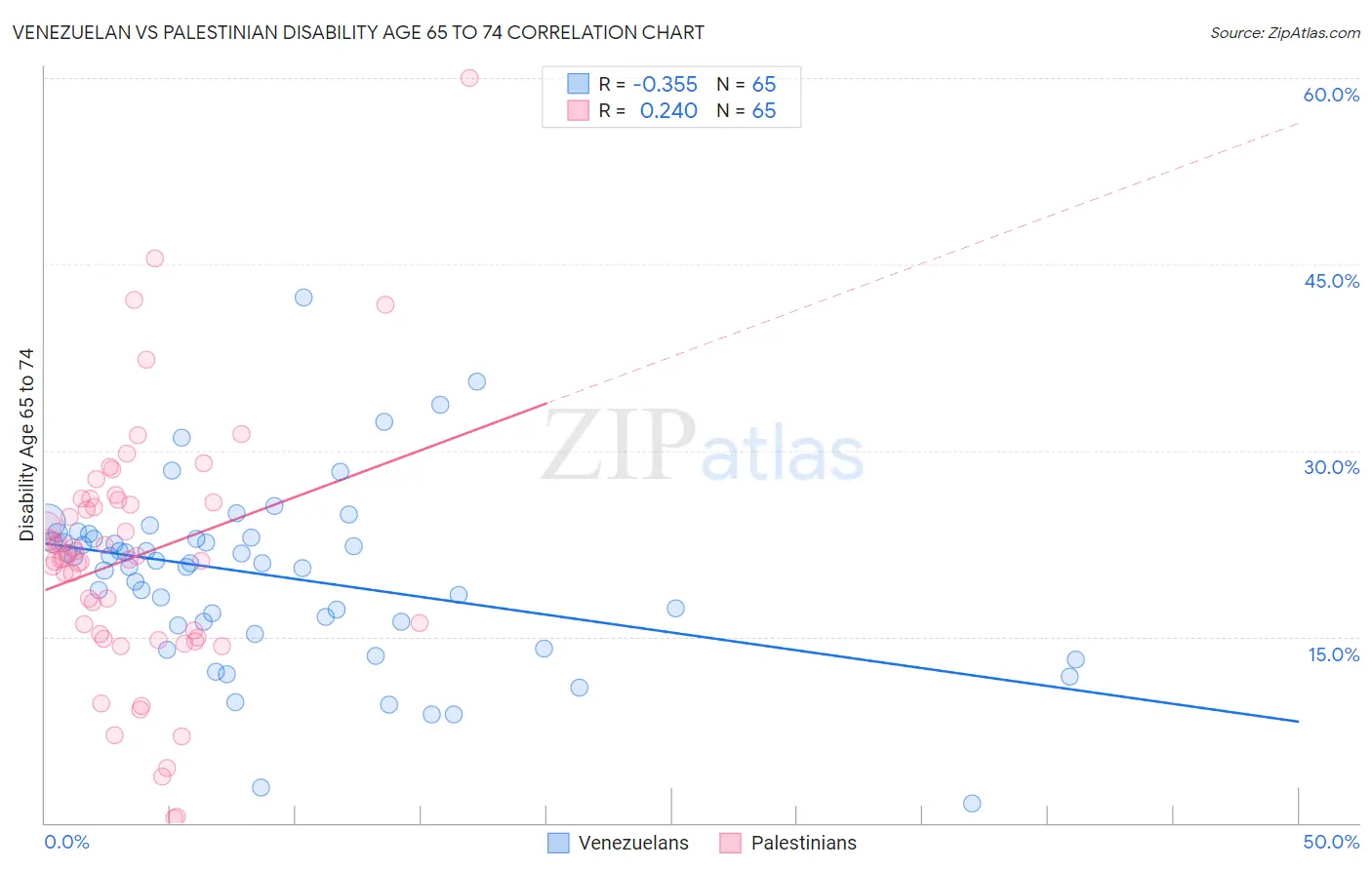 Venezuelan vs Palestinian Disability Age 65 to 74