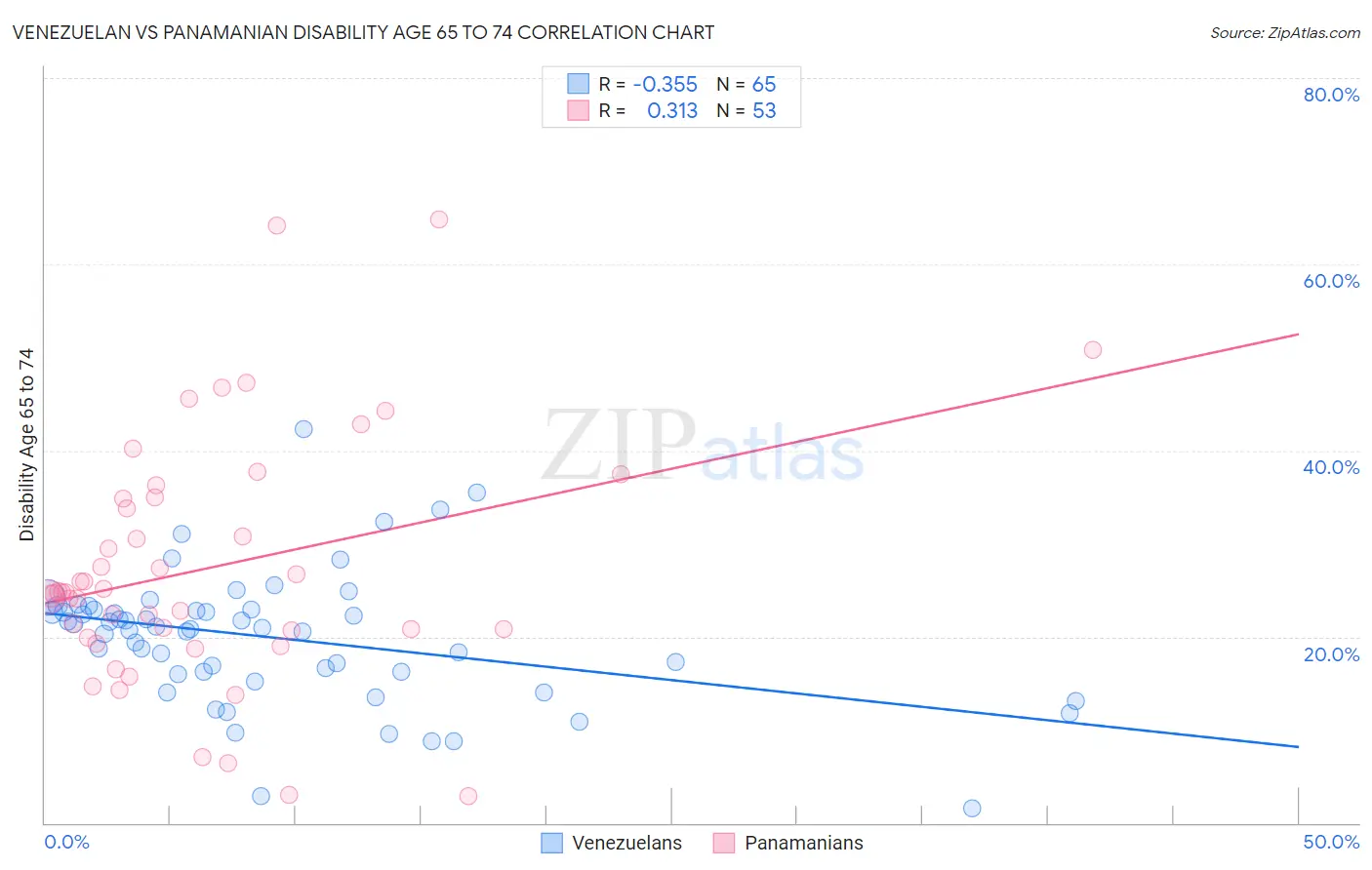 Venezuelan vs Panamanian Disability Age 65 to 74