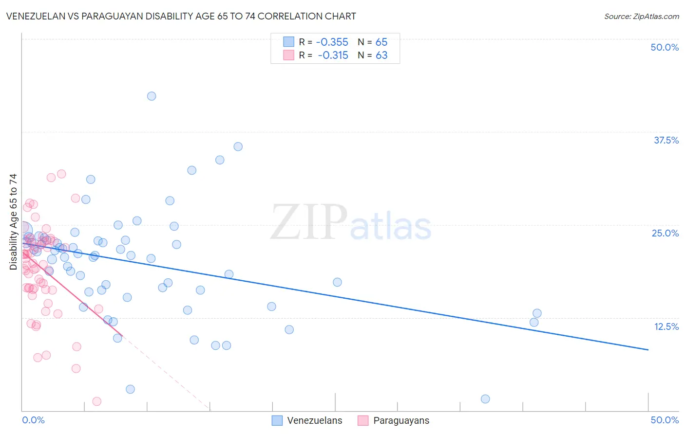 Venezuelan vs Paraguayan Disability Age 65 to 74