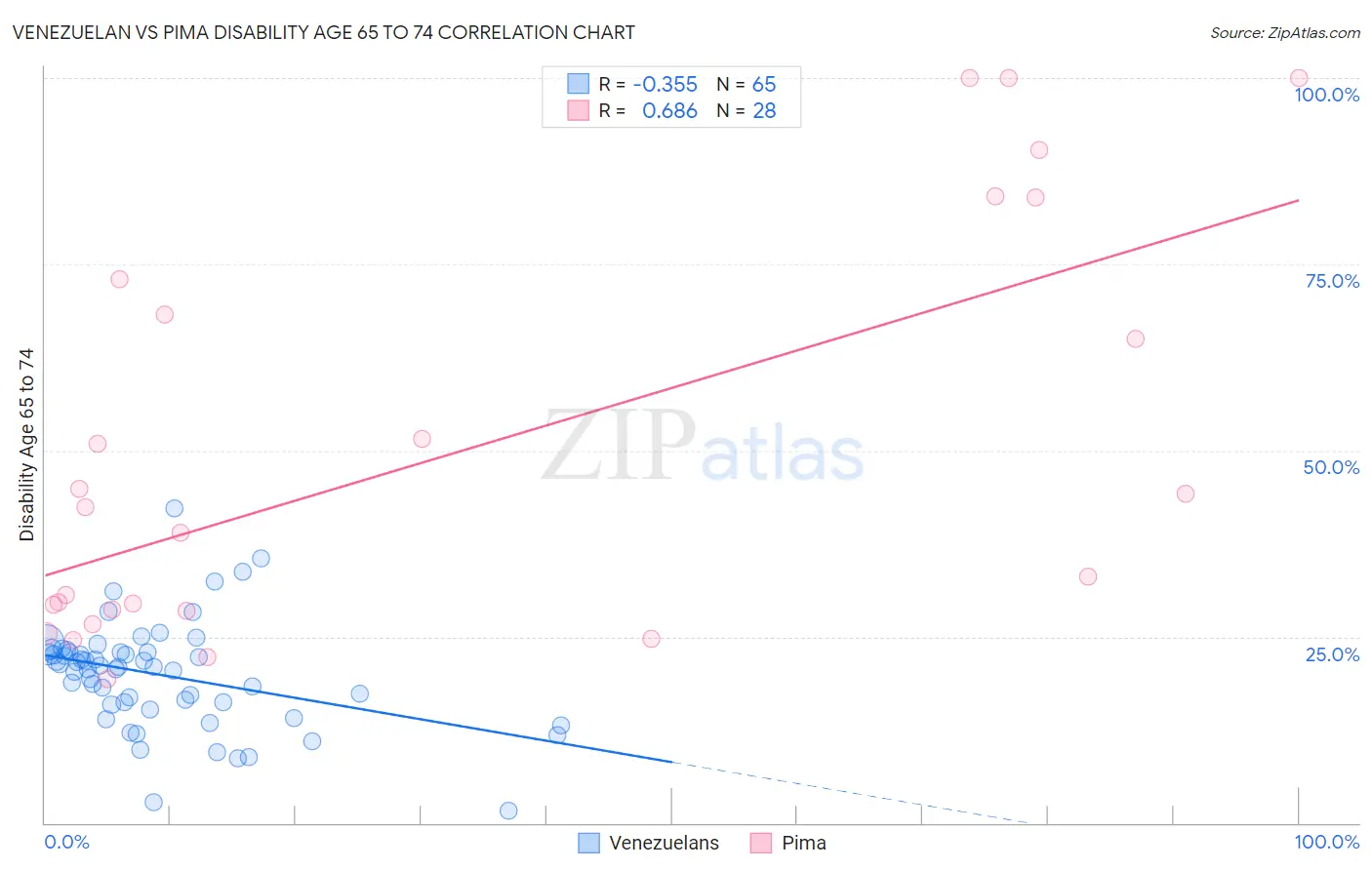 Venezuelan vs Pima Disability Age 65 to 74