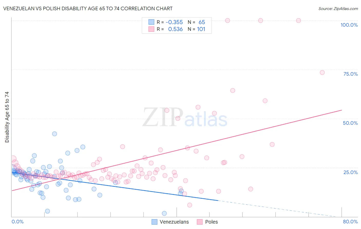 Venezuelan vs Polish Disability Age 65 to 74