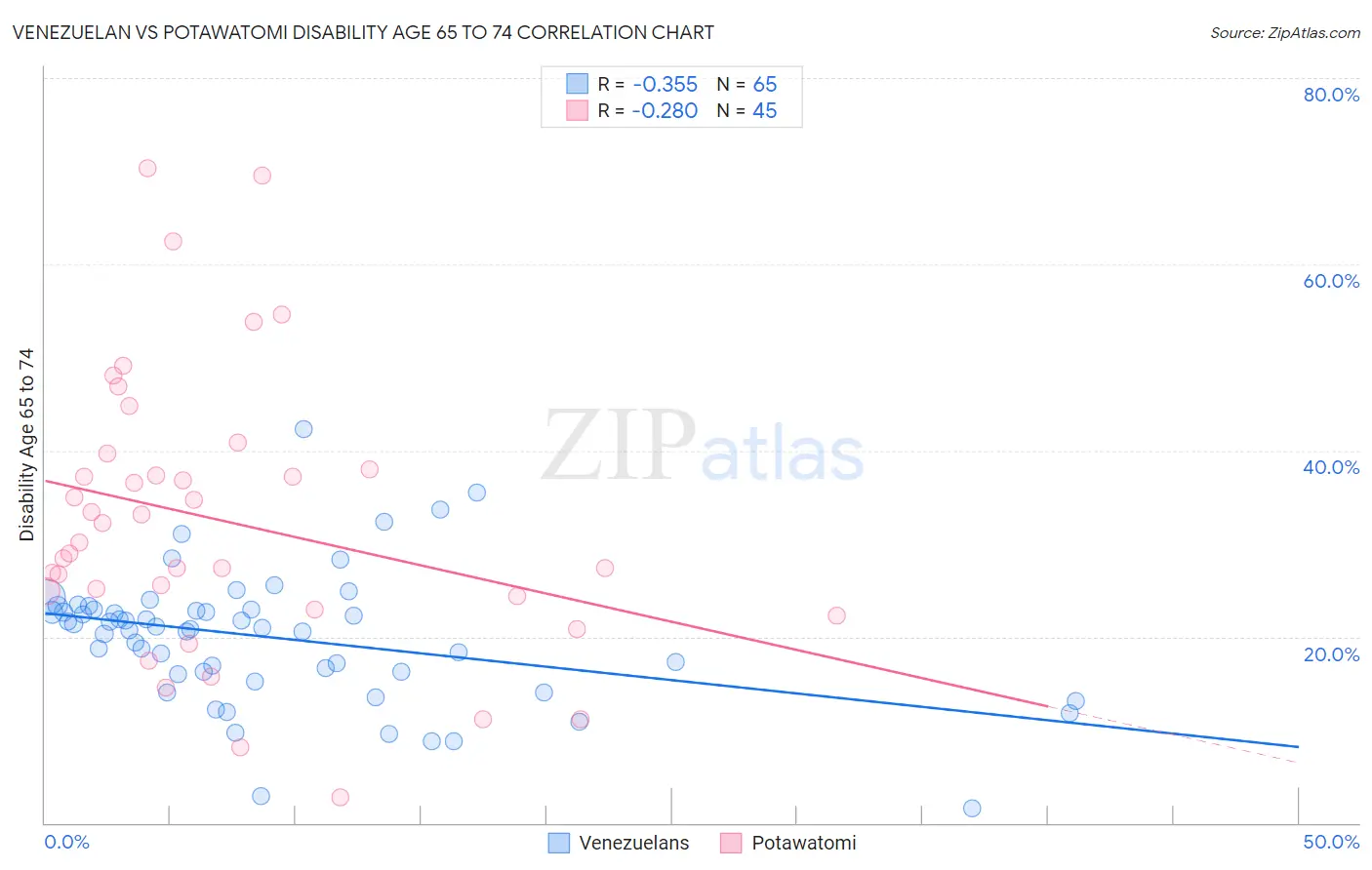 Venezuelan vs Potawatomi Disability Age 65 to 74