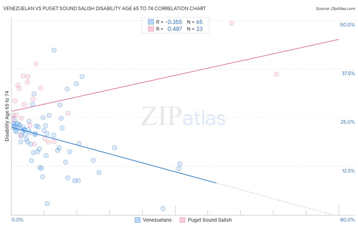 Venezuelan vs Puget Sound Salish Disability Age 65 to 74