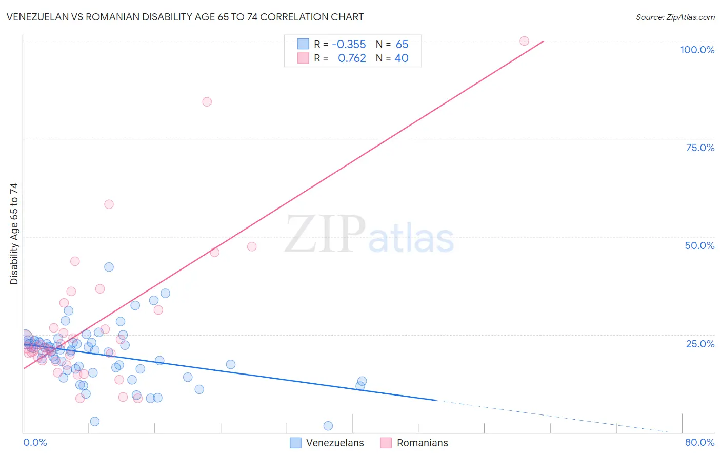 Venezuelan vs Romanian Disability Age 65 to 74
