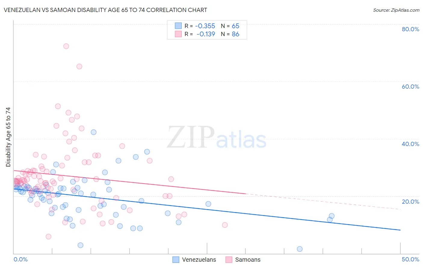 Venezuelan vs Samoan Disability Age 65 to 74