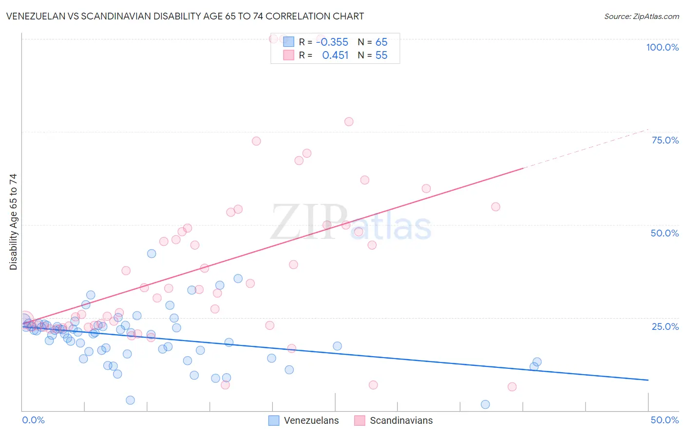 Venezuelan vs Scandinavian Disability Age 65 to 74