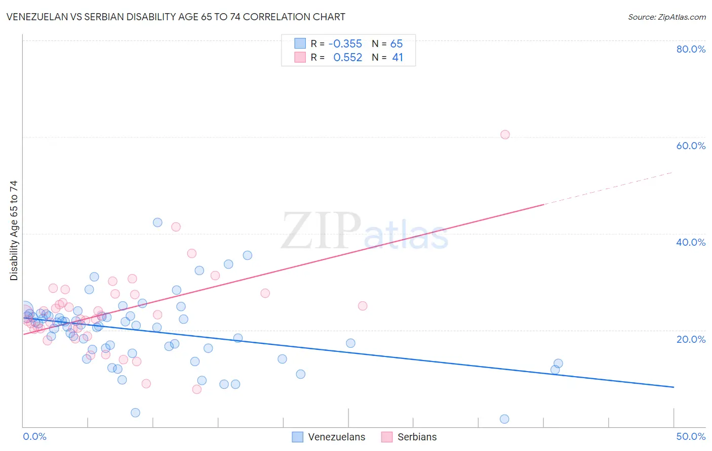 Venezuelan vs Serbian Disability Age 65 to 74