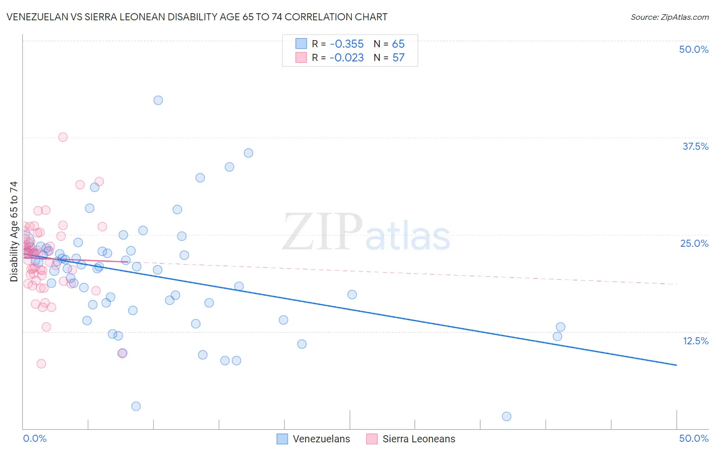 Venezuelan vs Sierra Leonean Disability Age 65 to 74