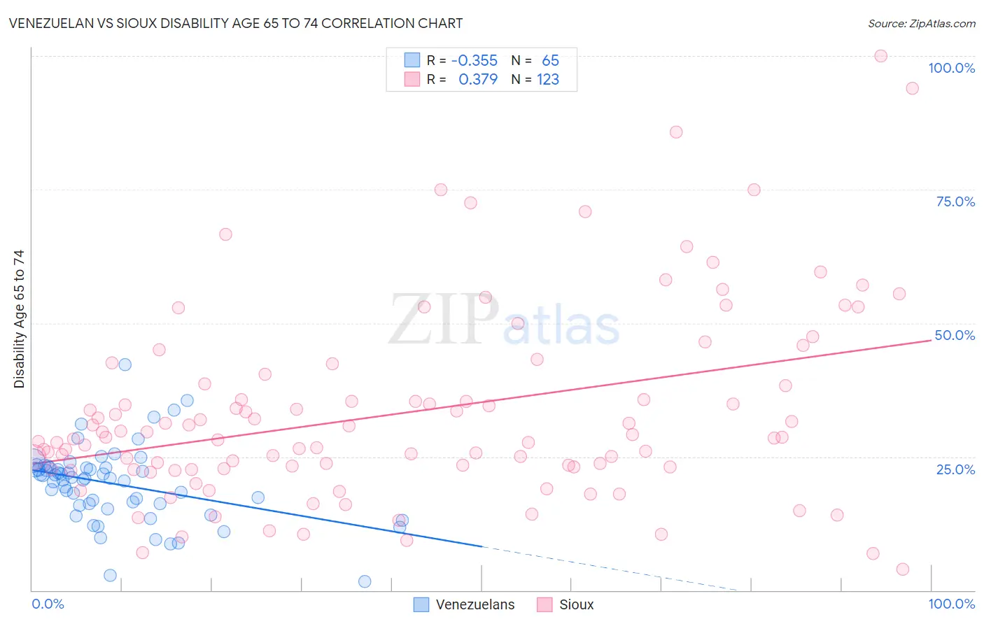 Venezuelan vs Sioux Disability Age 65 to 74