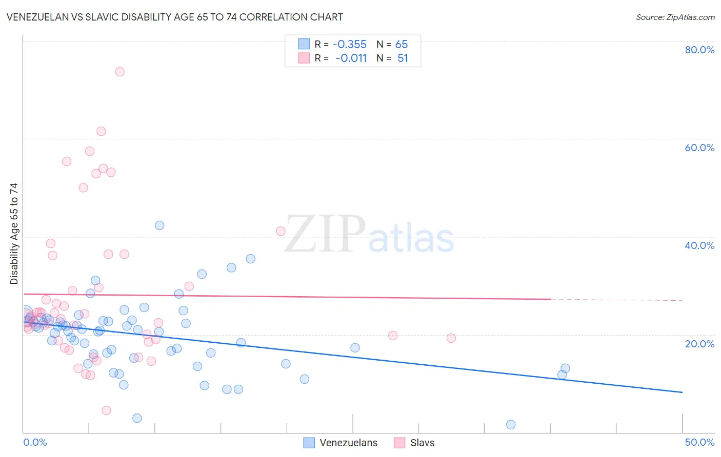 Venezuelan vs Slavic Disability Age 65 to 74