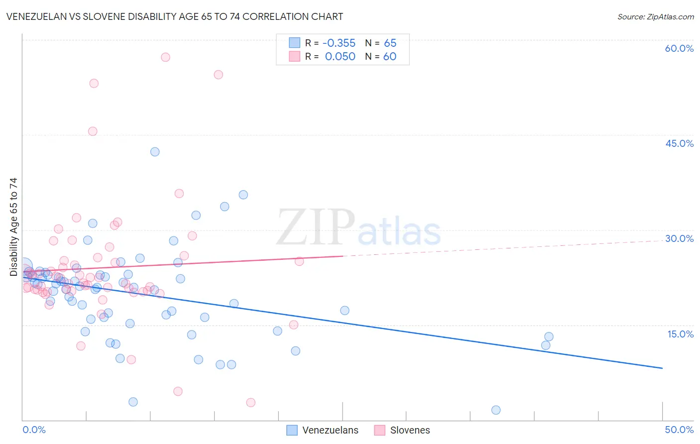 Venezuelan vs Slovene Disability Age 65 to 74