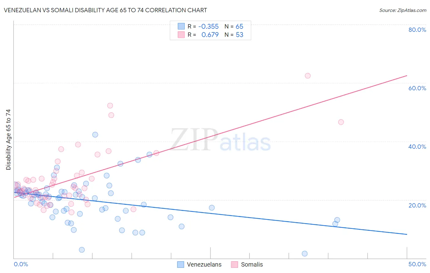 Venezuelan vs Somali Disability Age 65 to 74