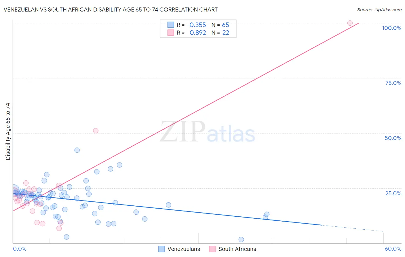 Venezuelan vs South African Disability Age 65 to 74