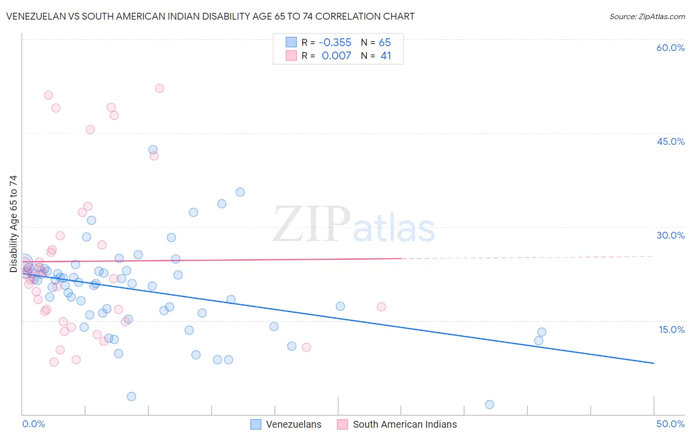 Venezuelan vs South American Indian Disability Age 65 to 74