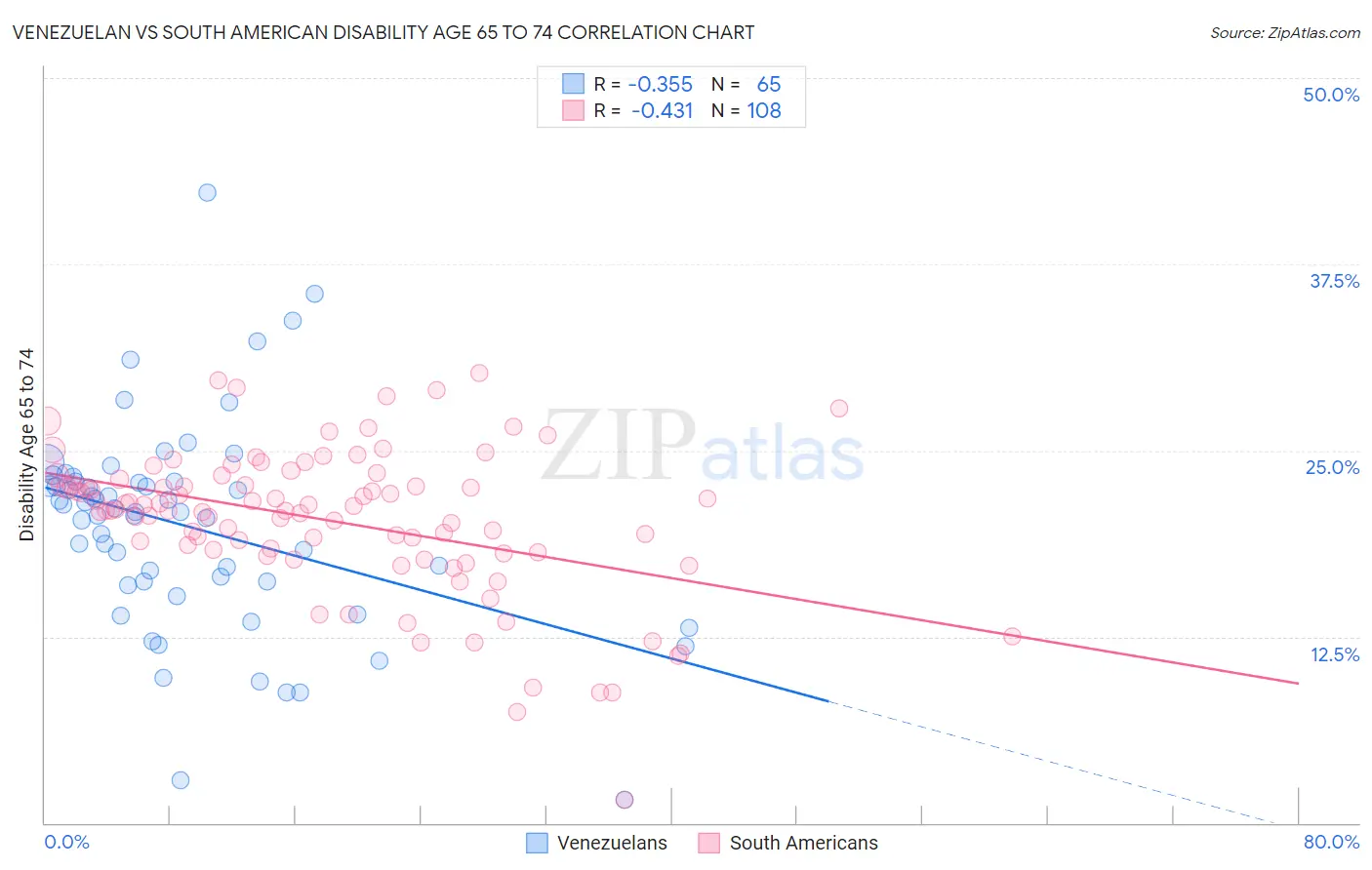 Venezuelan vs South American Disability Age 65 to 74