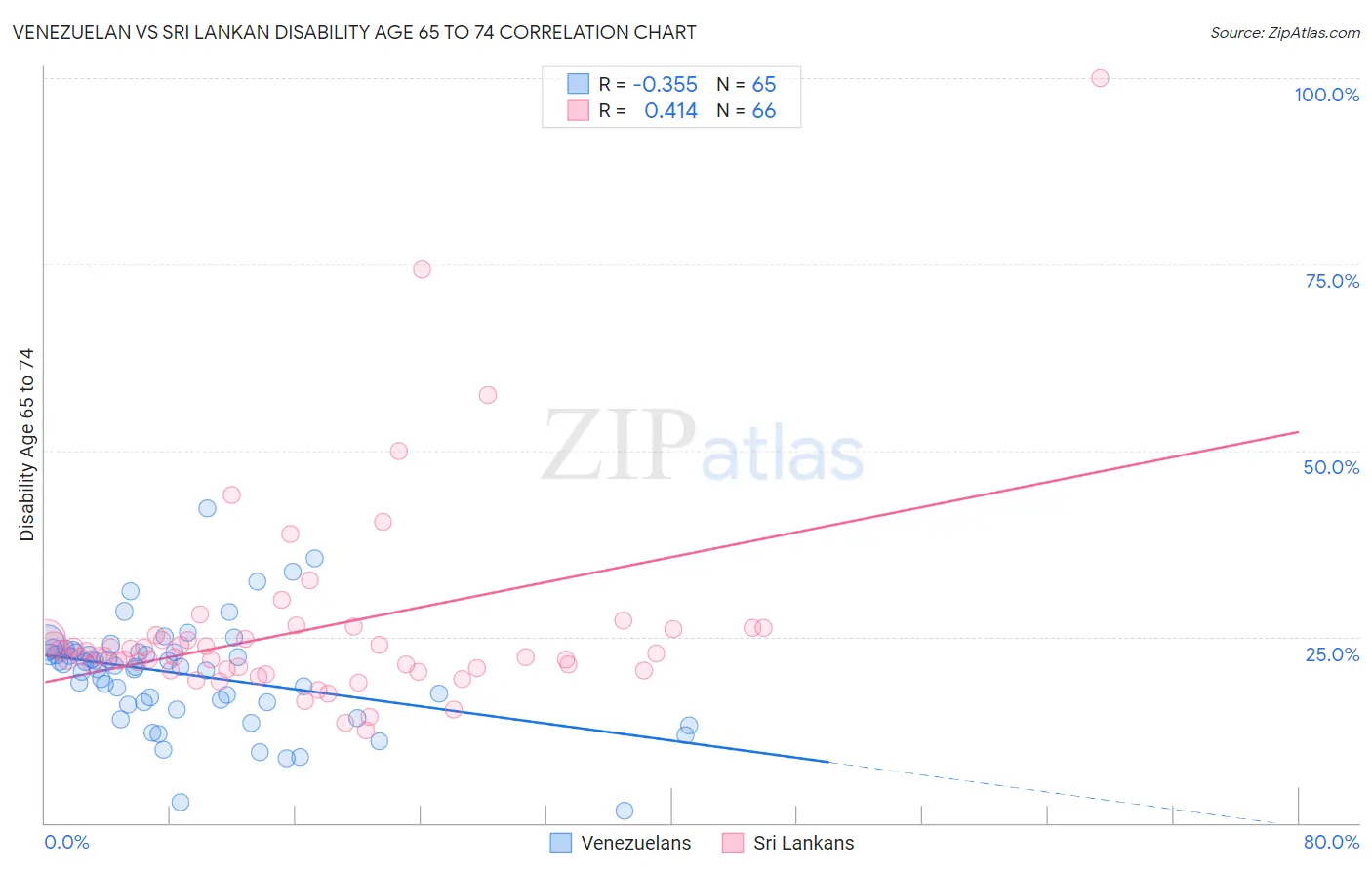 Venezuelan vs Sri Lankan Disability Age 65 to 74
