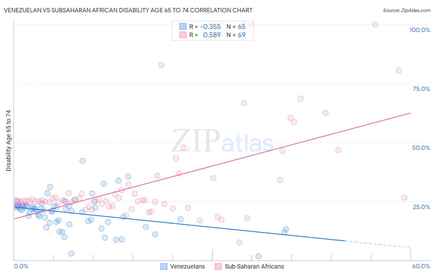 Venezuelan vs Subsaharan African Disability Age 65 to 74