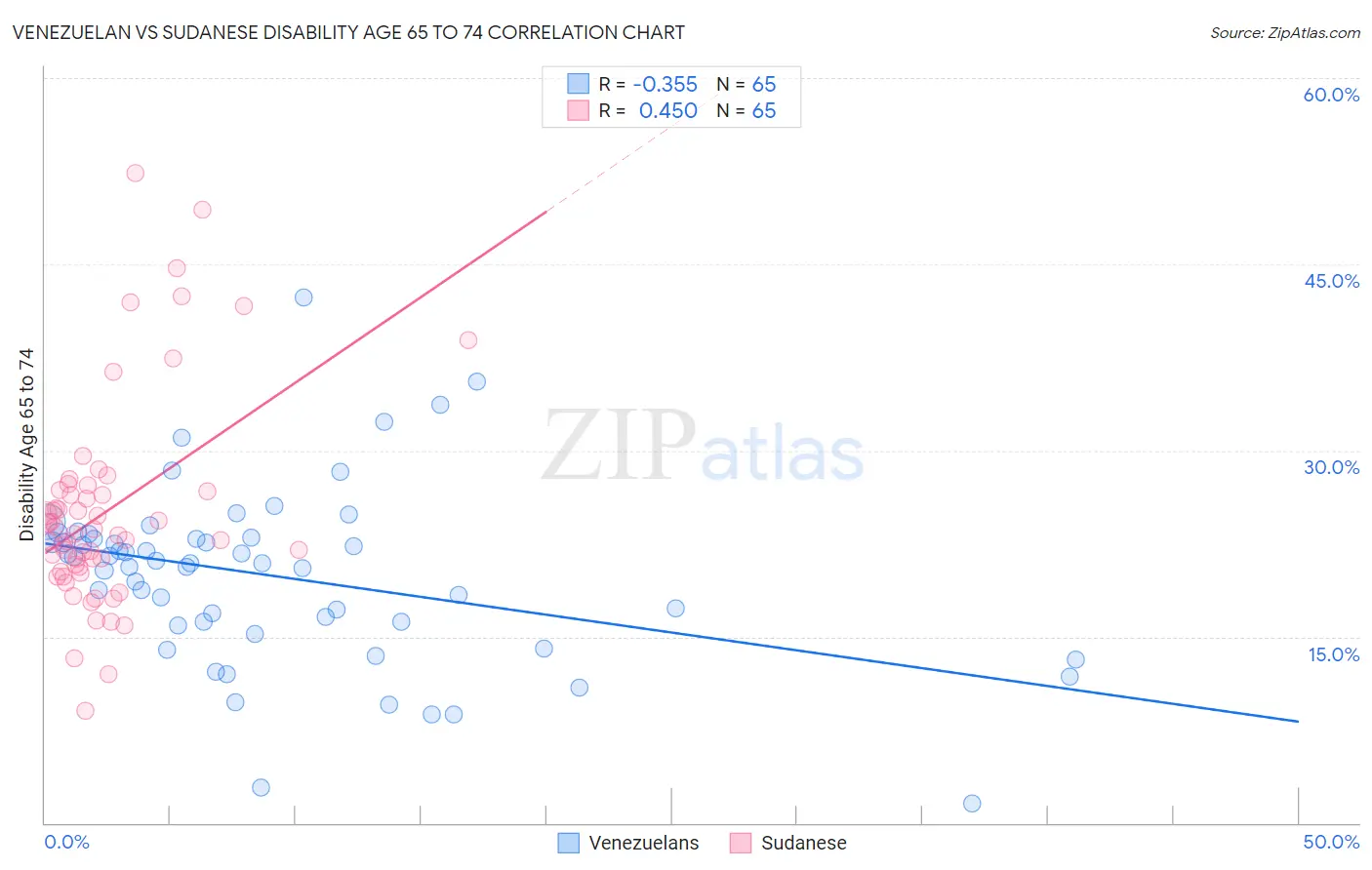 Venezuelan vs Sudanese Disability Age 65 to 74