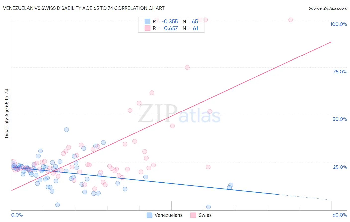 Venezuelan vs Swiss Disability Age 65 to 74
