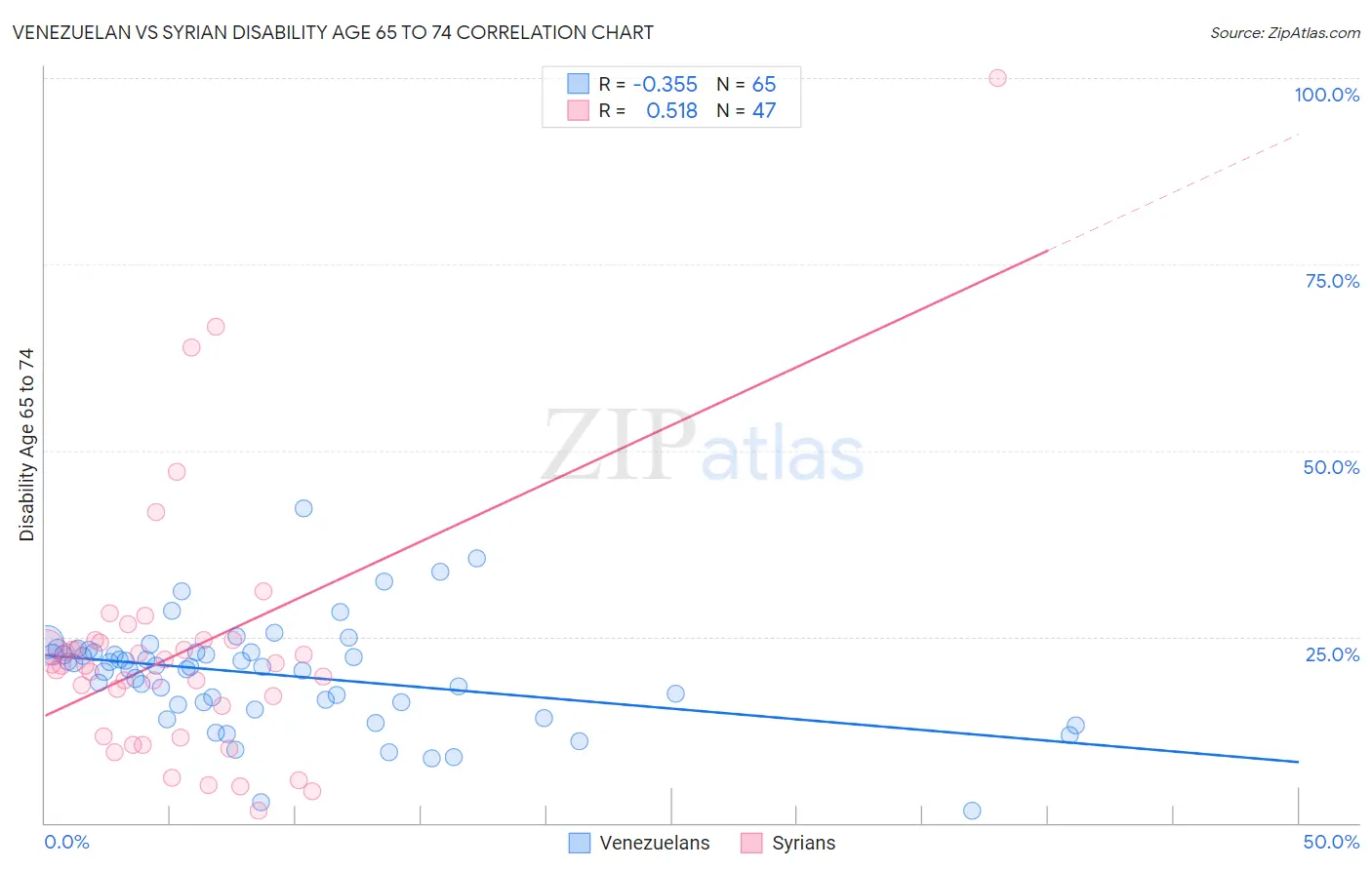 Venezuelan vs Syrian Disability Age 65 to 74