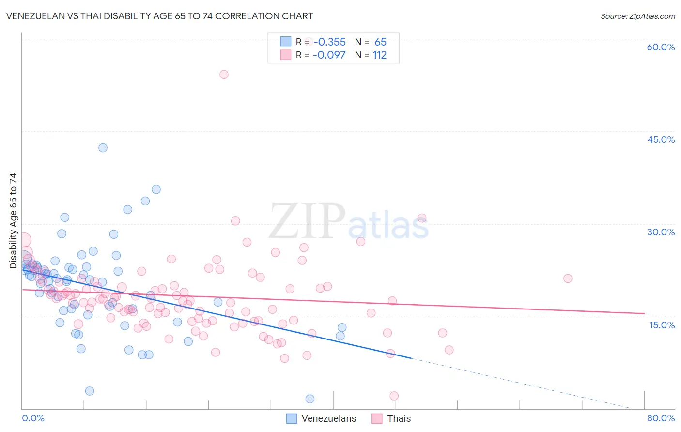 Venezuelan vs Thai Disability Age 65 to 74