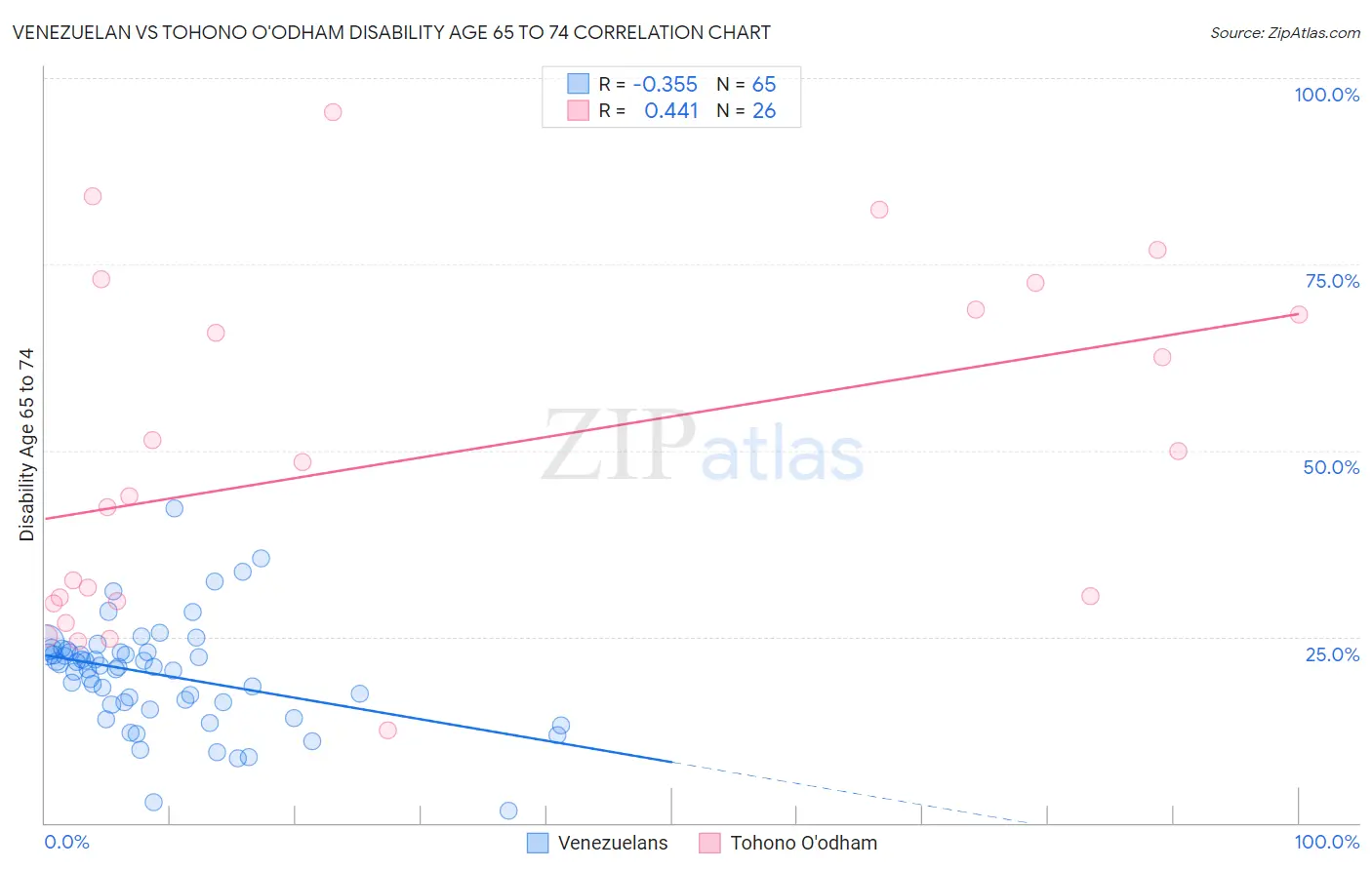 Venezuelan vs Tohono O'odham Disability Age 65 to 74