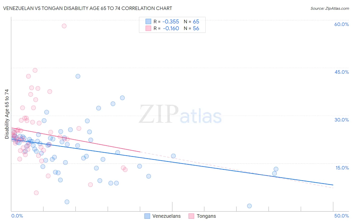 Venezuelan vs Tongan Disability Age 65 to 74